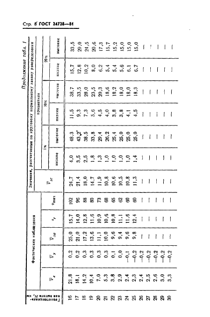 ГОСТ 24728-81 Ветер. Пространственное и временное распределение характеристик (фото 9 из 90)