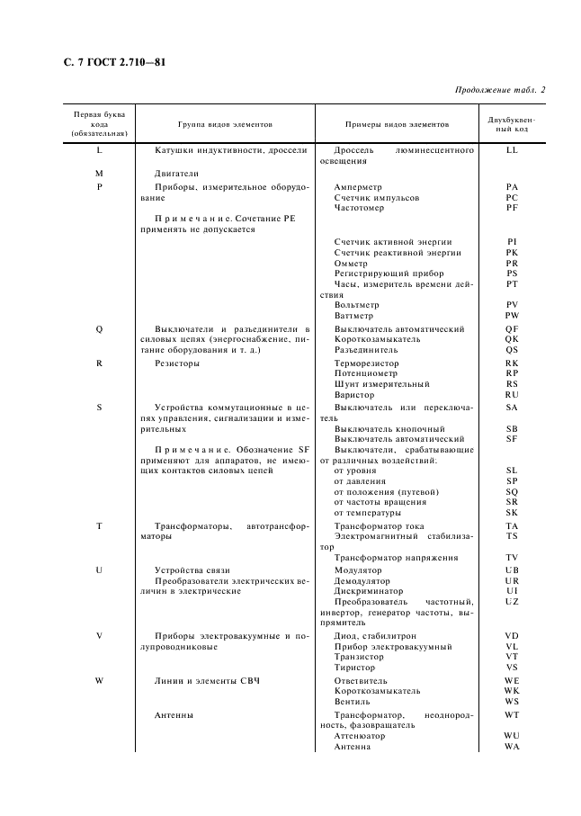 ГОСТ 2.710-81 Единая система конструкторской документации. Обозначения буквенно-цифровые в электрических схемах (фото 8 из 10)