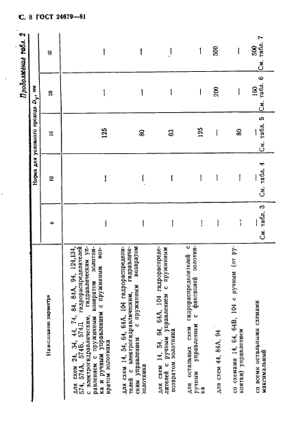 ГОСТ 24679-81 Гидрораспределители золотниковые четырехлинейные на Рном до 32 МПа. Технические условия (фото 9 из 57)