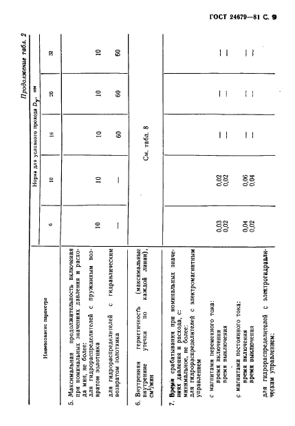 ГОСТ 24679-81 Гидрораспределители золотниковые четырехлинейные на Рном до 32 МПа. Технические условия (фото 10 из 57)