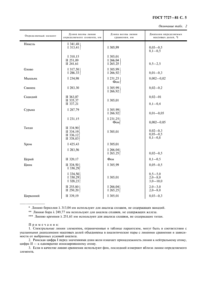 ГОСТ 7727-81 Сплавы алюминиевые. Методы спектрального анализа (фото 6 из 15)
