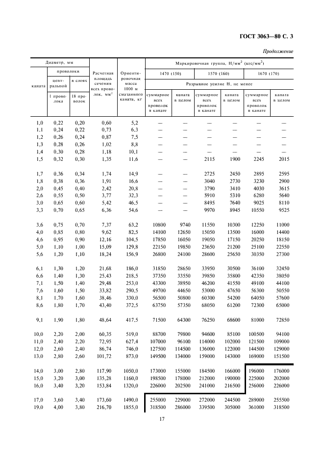 ГОСТ 3063-80 Канат одинарной свивки типа ТК конструкции 1х19 (1+6+12). Сортамент (фото 3 из 5)