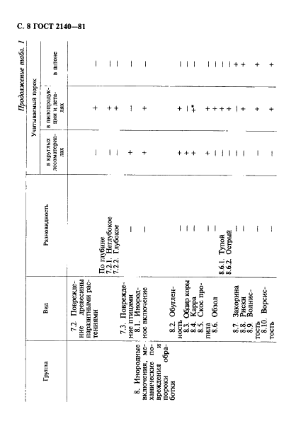 ГОСТ 2140-81 Видимые пороки древесины. Классификация, термины и определения, способы измерения (фото 11 из 121)