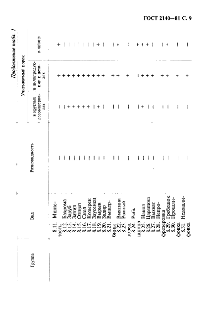 ГОСТ 2140-81 Видимые пороки древесины. Классификация, термины и определения, способы измерения (фото 12 из 121)