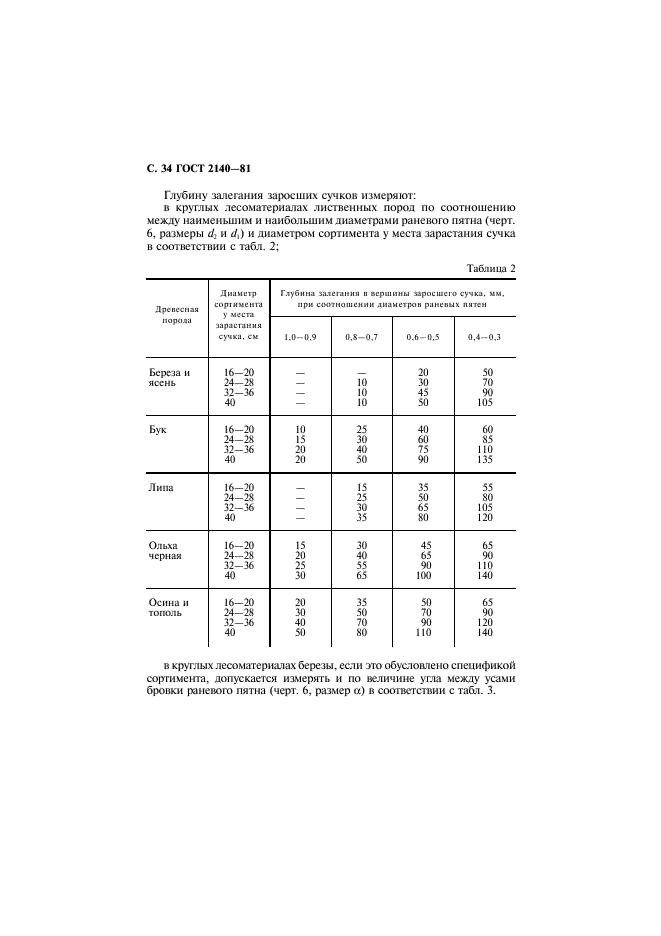 ГОСТ 2140-81 Видимые пороки древесины. Классификация, термины и определения, способы измерения (фото 37 из 121)