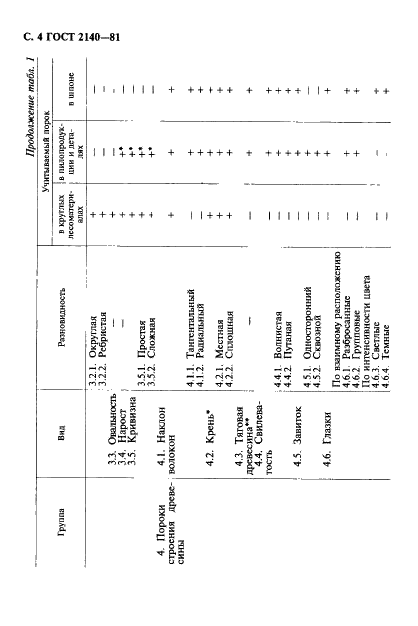 ГОСТ 2140-81 Видимые пороки древесины. Классификация, термины и определения, способы измерения (фото 7 из 121)