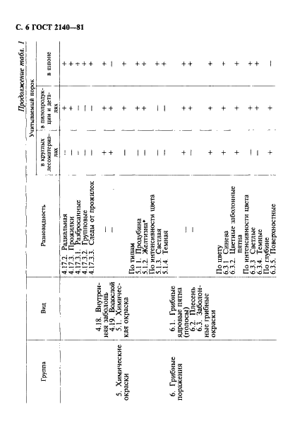 ГОСТ 2140-81 Видимые пороки древесины. Классификация, термины и определения, способы измерения (фото 9 из 121)