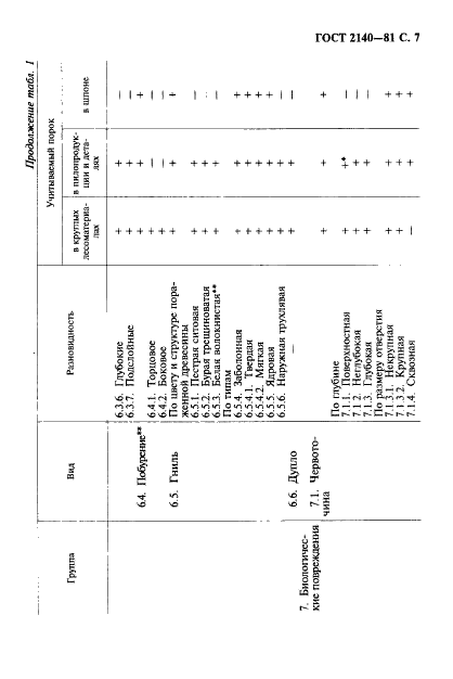 ГОСТ 2140-81 Видимые пороки древесины. Классификация, термины и определения, способы измерения (фото 10 из 121)