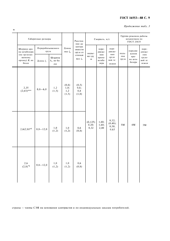 ГОСТ 16553-88 Краны-штабелеры. Типы (фото 10 из 23)