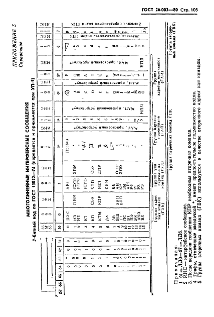 ГОСТ 26.003-80 Система интерфейса для измерительных устройств с байт-последовательным,бит-параллельным обменом информацией. Требования к совместимости (фото 108 из 114)