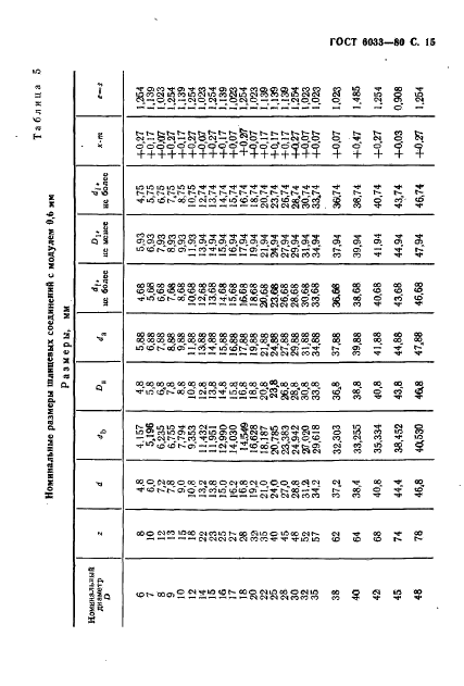 ГОСТ 6033-80 Основные нормы взаимозаменяемости. Соединения шлицевые эвольвентные с углом профиля 30 град. Размеры, допуски и измеряемые величины (фото 18 из 85)
