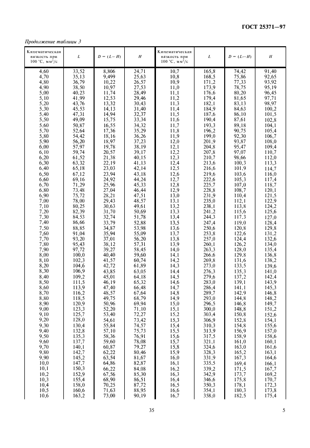 ГОСТ 25371-97 Нефтепродукты. Расчет индекса вязкости по кинематической вязкости (фото 7 из 9)