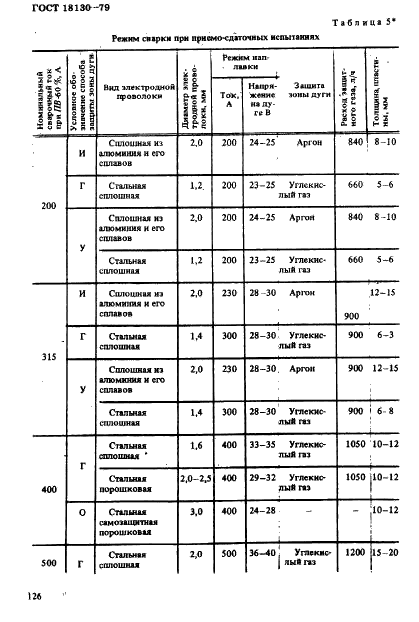 ГОСТ 18130-79 Полуавтоматы для дуговой сварки плавящимся электродом. Общие технические условия (фото 13 из 23)