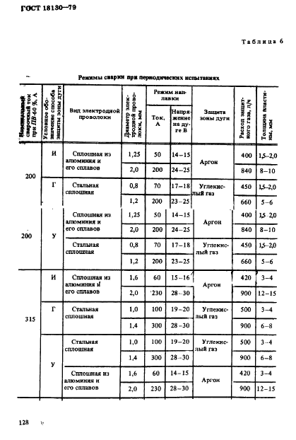 ГОСТ 18130-79 Полуавтоматы для дуговой сварки плавящимся электродом. Общие технические условия (фото 15 из 23)