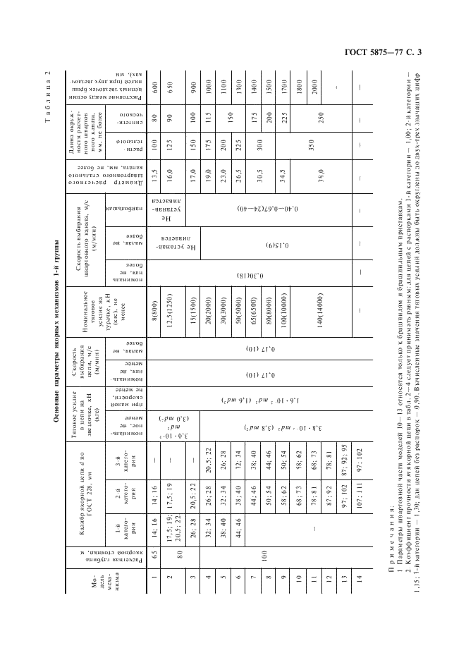 ГОСТ 5875-77 Механизмы якорные с электрическим и гидравлическим приводом. Типы, основные параметры, технические требования и правила приемки (фото 4 из 15)