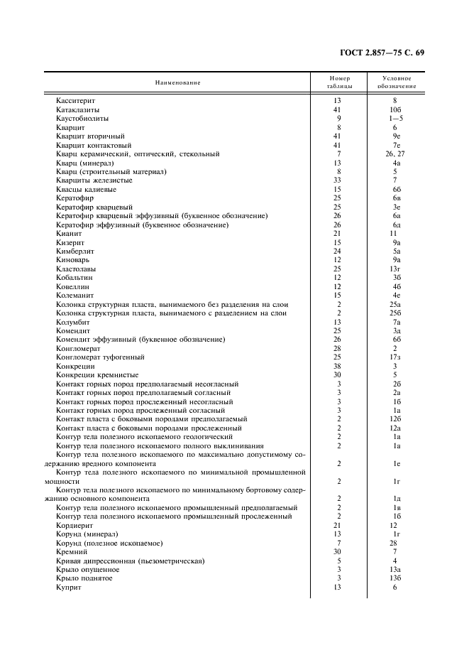 ГОСТ 2.857-75 Горная графическая документация. Обозначения условные полезных ископаемых, горных пород и условий их залегания (фото 70 из 82)