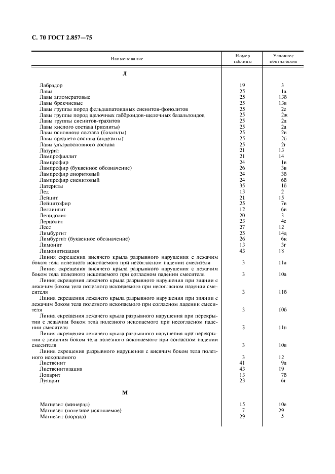 ГОСТ 2.857-75 Горная графическая документация. Обозначения условные полезных ископаемых, горных пород и условий их залегания (фото 71 из 82)