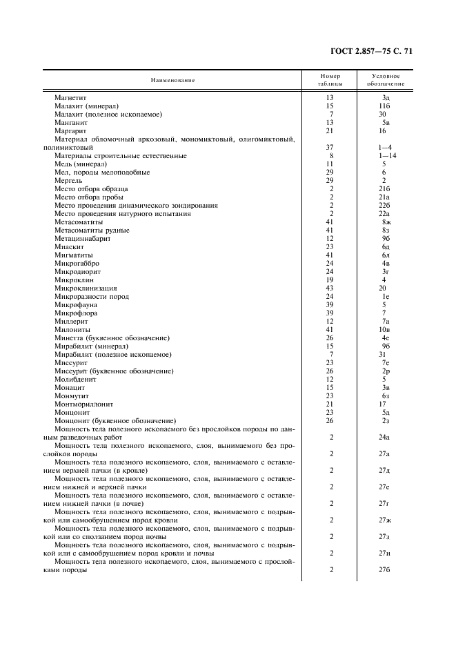 ГОСТ 2.857-75 Горная графическая документация. Обозначения условные полезных ископаемых, горных пород и условий их залегания (фото 72 из 82)