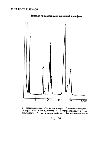 ГОСТ 21533-76 Продукты лесохимические. Газохроматографический метод анализа (фото 24 из 28)