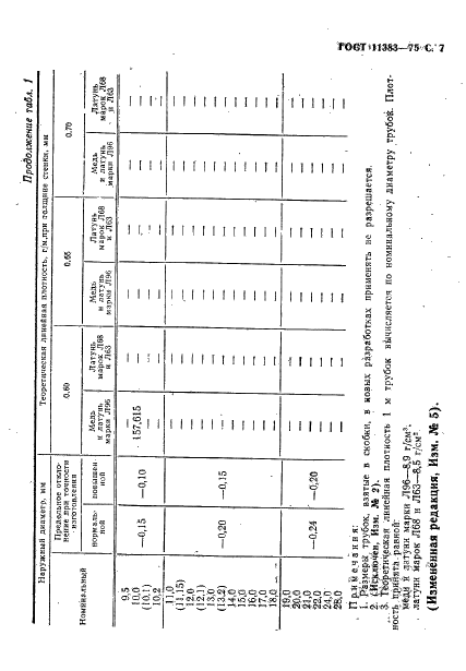 ГОСТ 11383-75 Трубки медные и латунные тонкостенные. Технические условия (фото 8 из 23)