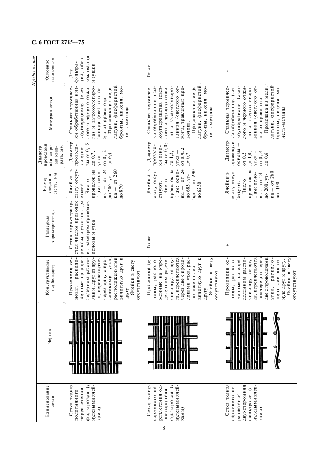 ГОСТ 2715-75 Сетки металлические проволочные. Типы, основные параметры и размеры (фото 8 из 16)