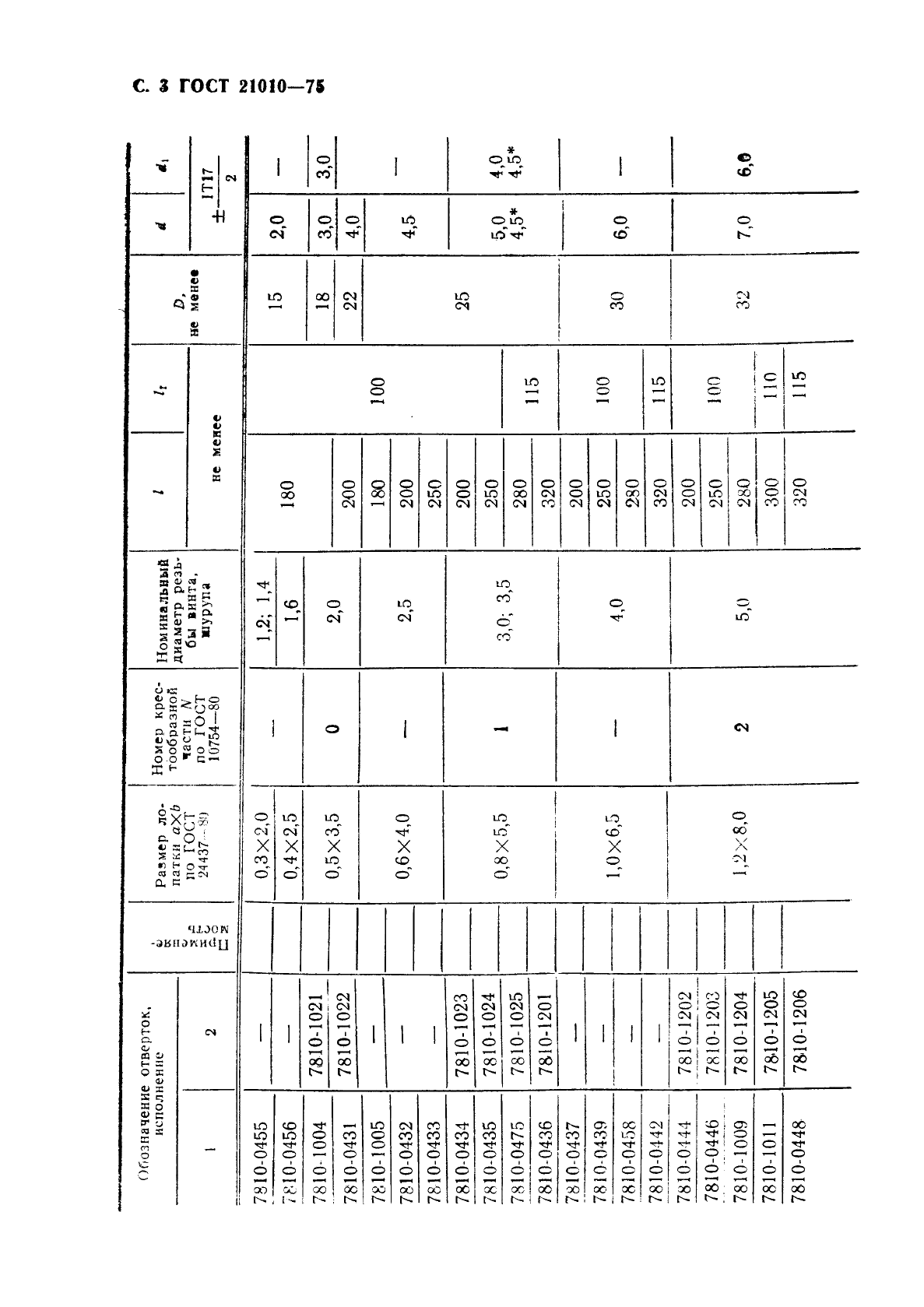 ГОСТ 21010-75 Отвертки диэлектрические. Технические условия (фото 4 из 8)