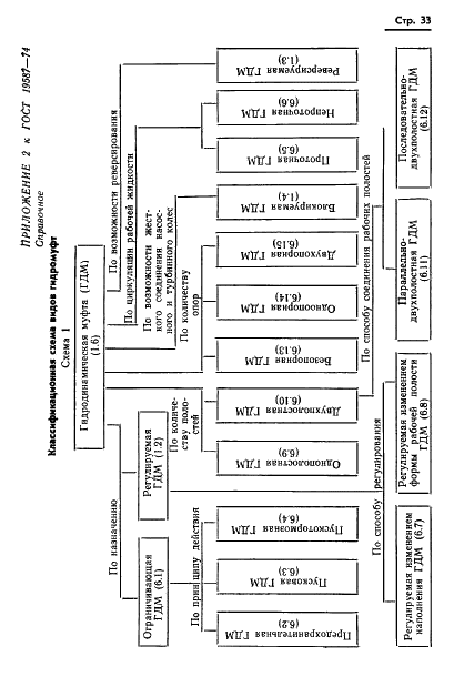 ГОСТ 19587-74 Передачи гидродинамические. Термины и определения (фото 36 из 37)