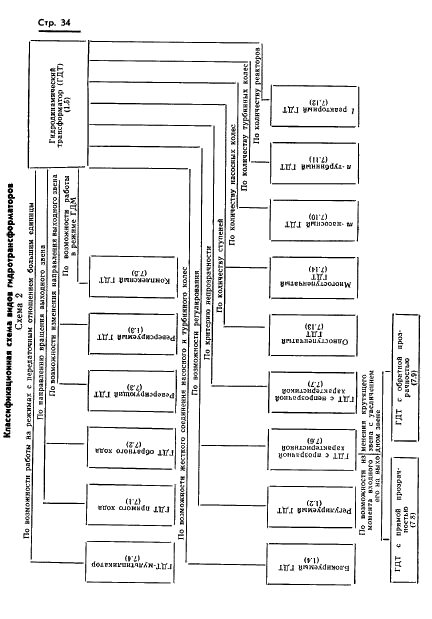 ГОСТ 19587-74 Передачи гидродинамические. Термины и определения (фото 37 из 37)