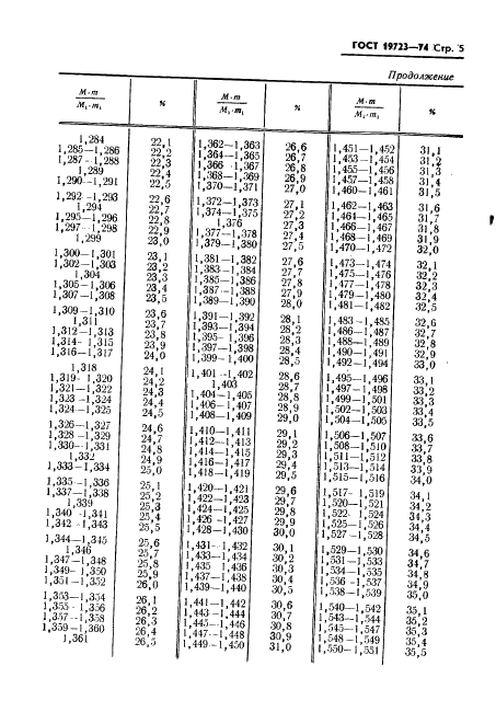 ГОСТ 19723-74 Торф. Метод определения содержания влаги в залежи (фото 7 из 17)