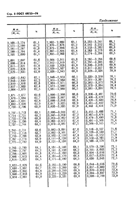 ГОСТ 19723-74 Торф. Метод определения содержания влаги в залежи (фото 10 из 17)