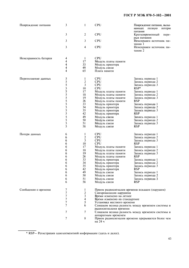 ГОСТ Р МЭК 870-5-102-2001 Устройства и системы телемеханики. Часть 5. Протоколы передачи. Раздел 102. Обобщающий стандарт по передаче интегральных параметров в энергосистемах (фото 46 из 49)