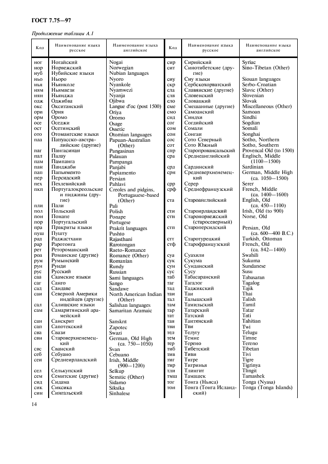 ГОСТ 7.75-97 Система стандартов по информации, библиотечному и издательскому делу. Коды наименований языков (фото 17 из 29)