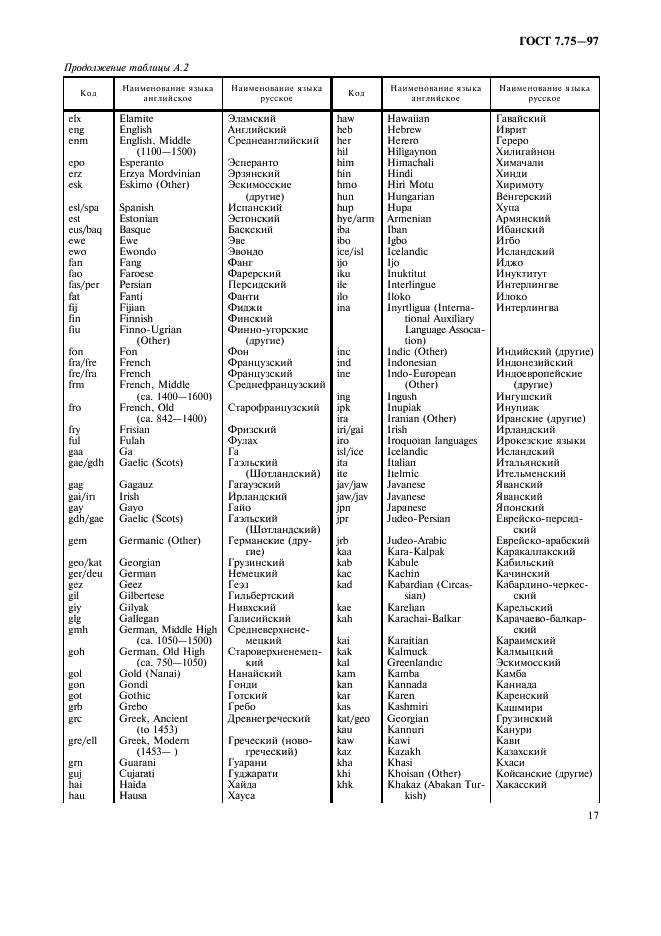ГОСТ 7.75-97 Система стандартов по информации, библиотечному и издательскому делу. Коды наименований языков (фото 20 из 29)