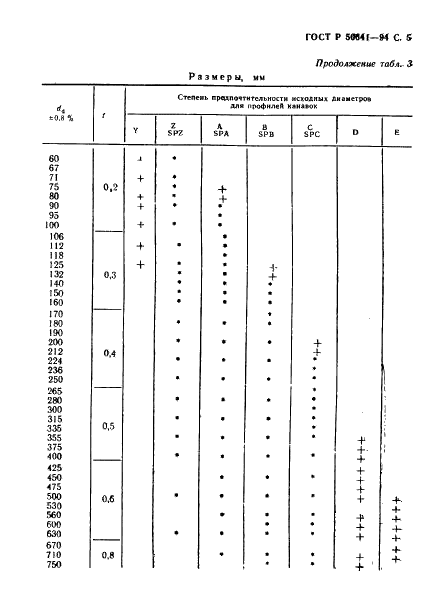 ГОСТ Р 50641-94 Шкивы с канавками для обычных и узких клиновых ремней. Система, основанная на исходной ширине (фото 7 из 20)