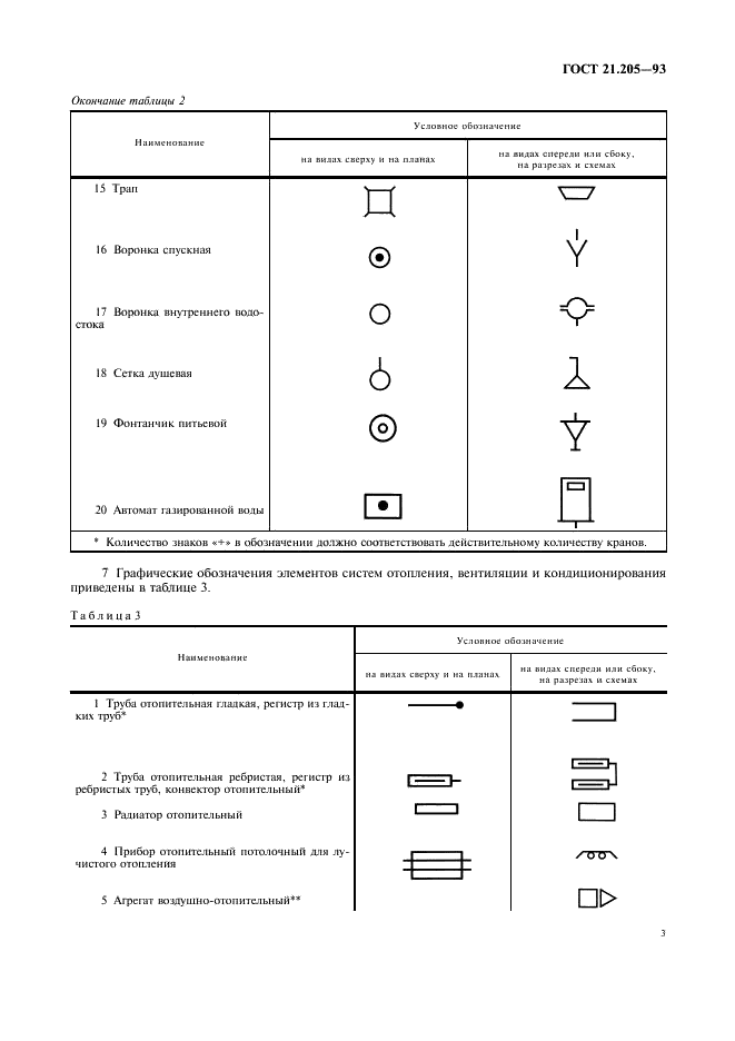 ГОСТ 21.205-93 Система проектной документации для строительства. Условные обозначения элементов санитарно-технических систем (фото 5 из 12)