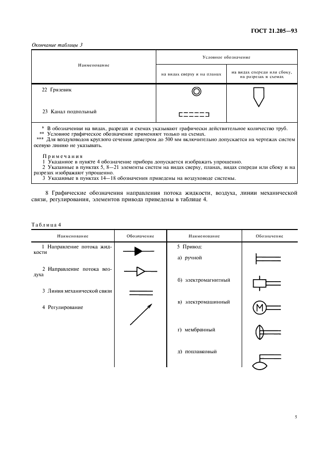 ГОСТ 21.205-93 Система проектной документации для строительства. Условные обозначения элементов санитарно-технических систем (фото 7 из 12)