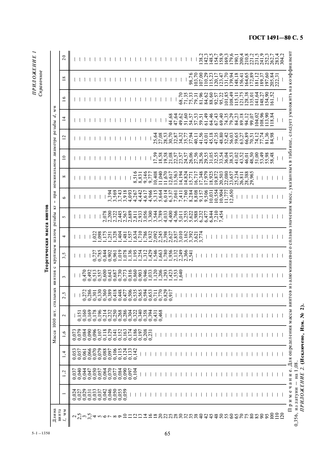 ГОСТ 1491-80 Винты с цилиндрической головкой классов точности А и В. Конструкция и размеры (фото 5 из 5)