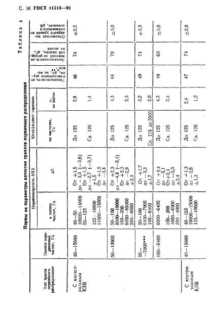 ГОСТ 11515-91 Каналы и тракты звукового вещания. Основные параметры качества. Методы измерений (фото 19 из 45)