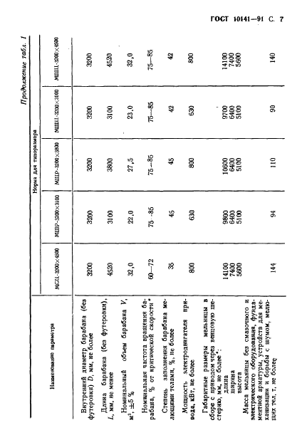 ГОСТ 10141-91 Мельницы стержневые и шаровые. Общие технические требования (фото 8 из 21)