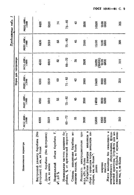 ГОСТ 10141-91 Мельницы стержневые и шаровые. Общие технические требования (фото 10 из 21)