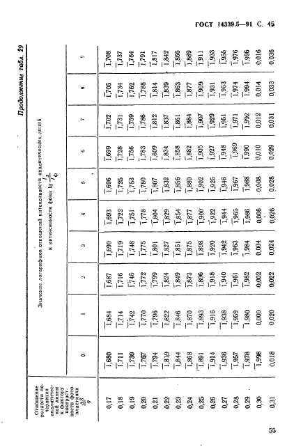 ГОСТ 14339.5-91 Вольфрам. Методы спектрального анализа (фото 45 из 54)