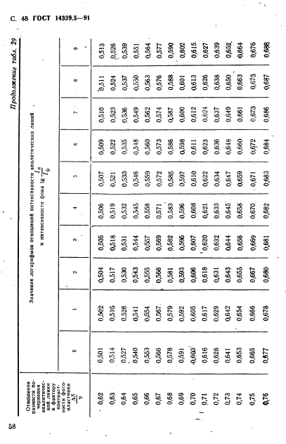 ГОСТ 14339.5-91 Вольфрам. Методы спектрального анализа (фото 48 из 54)