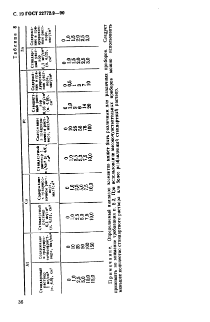 ГОСТ 22772.9-90 Руды марганцевые, концентраты и агломераты. Методы определения меди (фото 19 из 23)