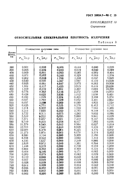 ГОСТ 25024.7-90 Индикаторы знакосинтезирующие. Методы измерения спектральных характеристик и координат цветности (фото 26 из 27)