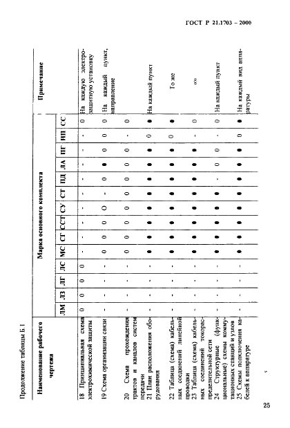 ГОСТ Р 21.1703-2000 Система проектной документации для строительства. Правила выполнения рабочей документации проводных средств связи  (фото 29 из 54)