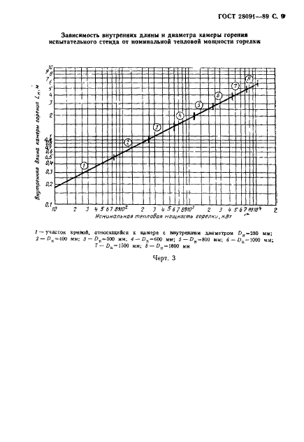 ГОСТ 28091-89 Горелки промышленные на жидком топливе. Методы испытаний (фото 10 из 27)