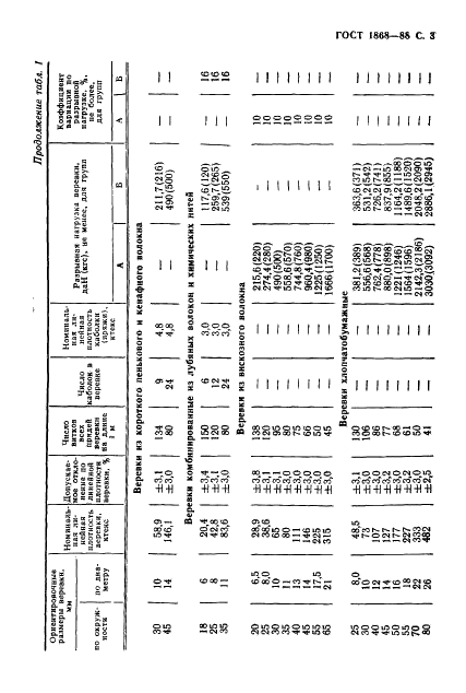 ГОСТ 1868-88 Веревки технические и хозяйственные. Технические условия (фото 4 из 15)