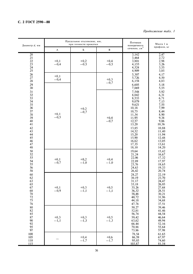 ГОСТ 2590-88 Прокат стальной горячекатаный круглый. Сортамент (фото 2 из 4)