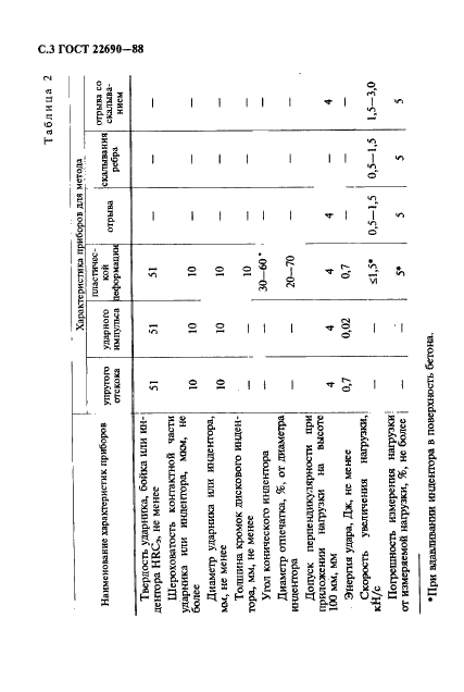 ГОСТ 22690-88 Бетоны. Определение прочности механическими методами неразрушающего контроля (фото 4 из 28)