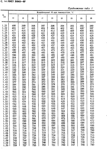 ГОСТ 21043-87 Руды железные и концентраты. Метод определения внешней удельной поверхности (фото 15 из 24)
